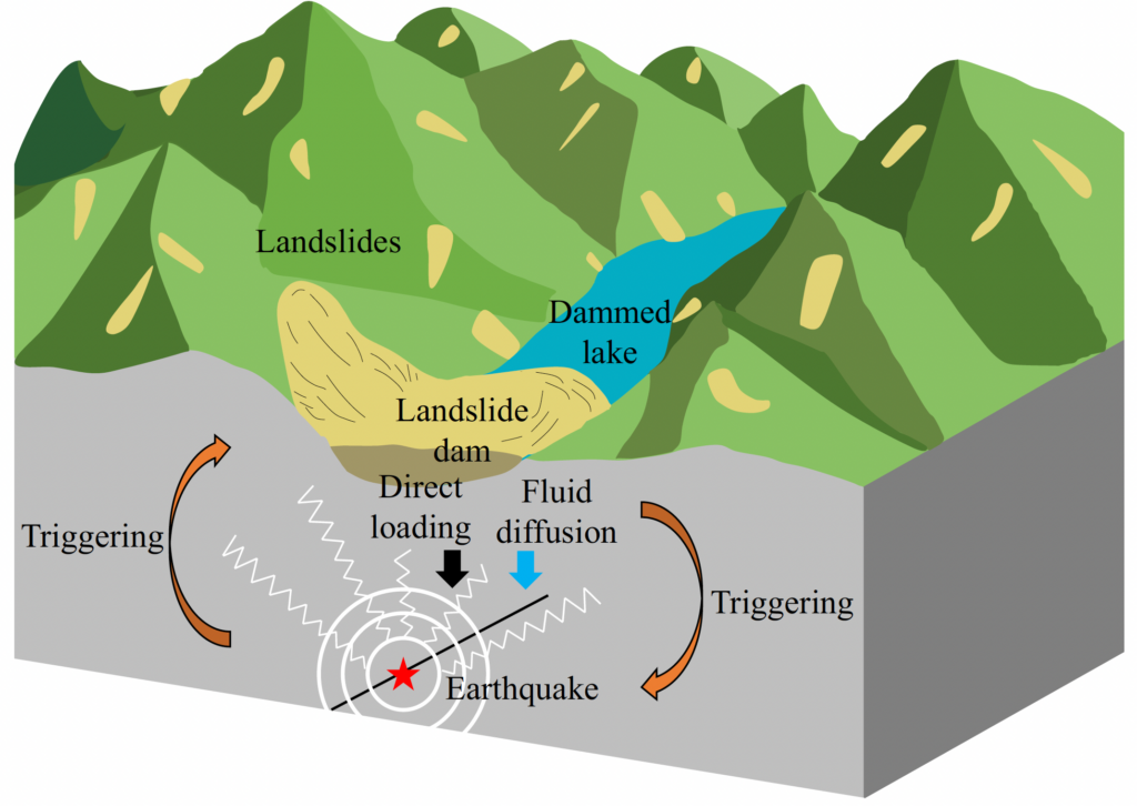 The interaction between earthquakes and surface hazards can occur in both directions. Earthquakes can cause landslides, but landslide-dammed lakes can also change the subsurface stress and trigger earthquakes.